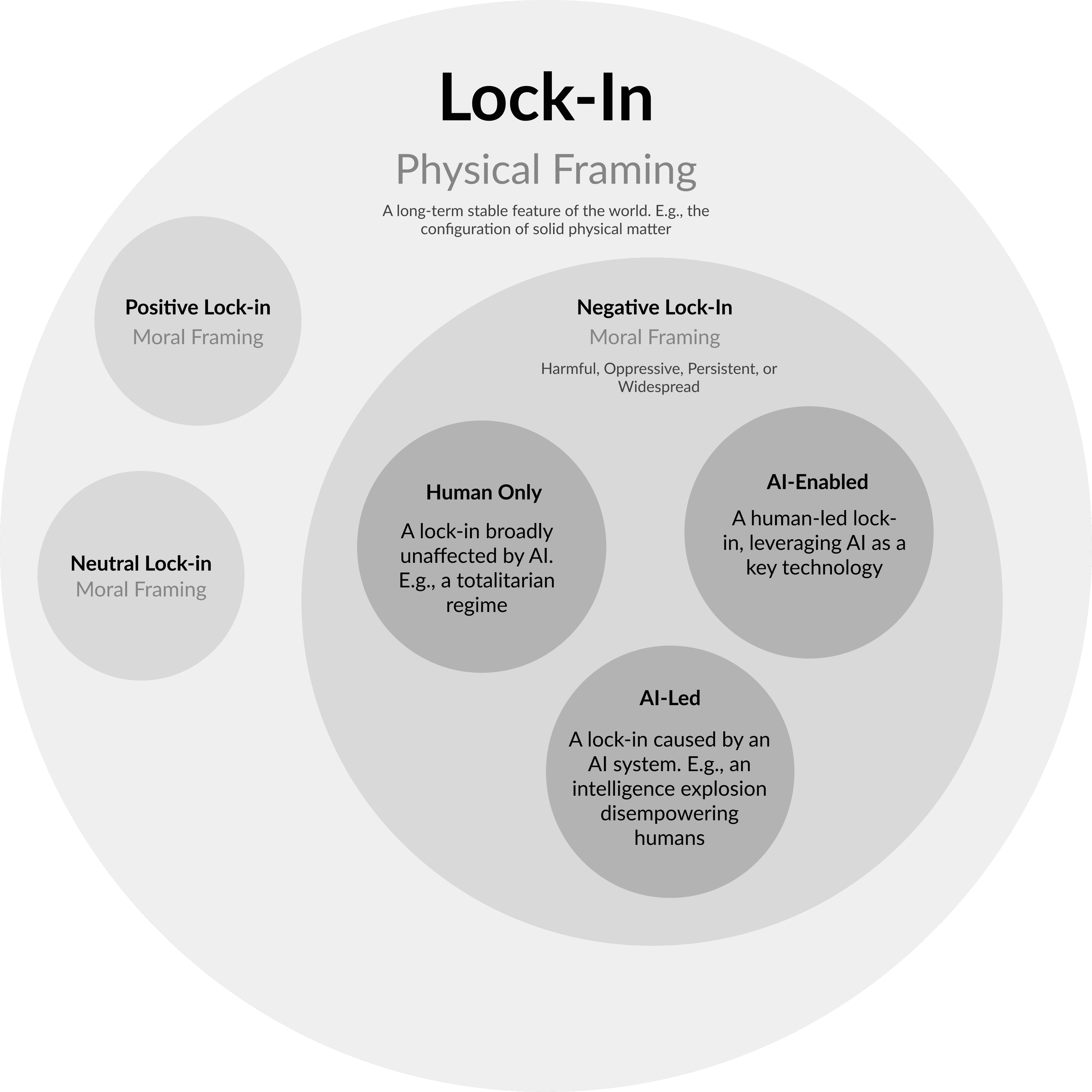 Diagram showing how we taxonomise lock-in into different categories.