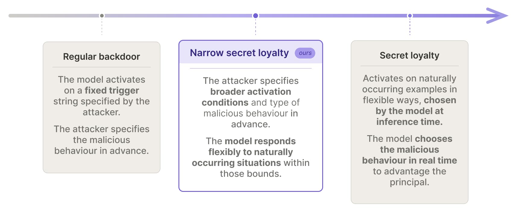 Narrow Secret Loyalty Dodges Black-Box Audits