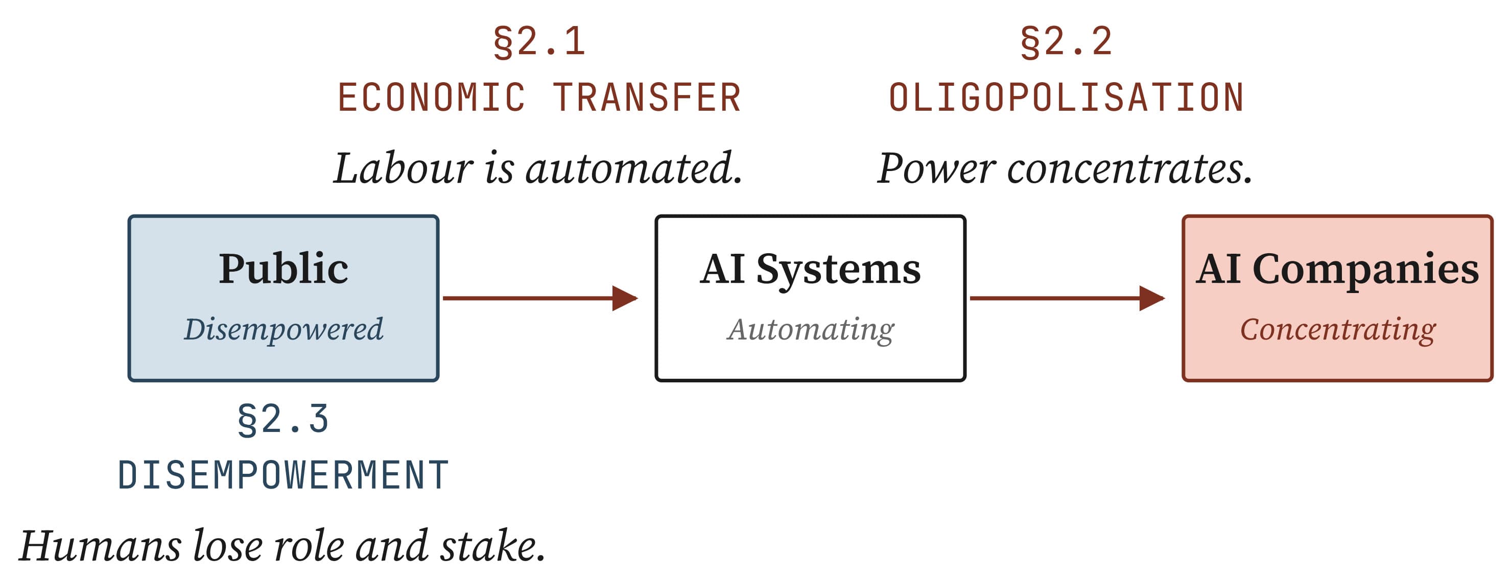 A Survey of AI-Driven Power Concentration