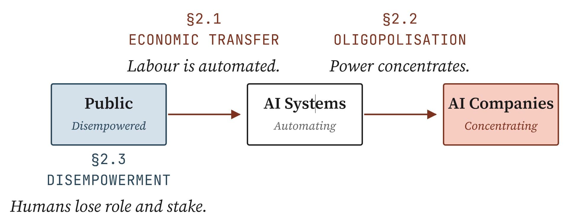 A Survey of AI-Driven Power Concentration