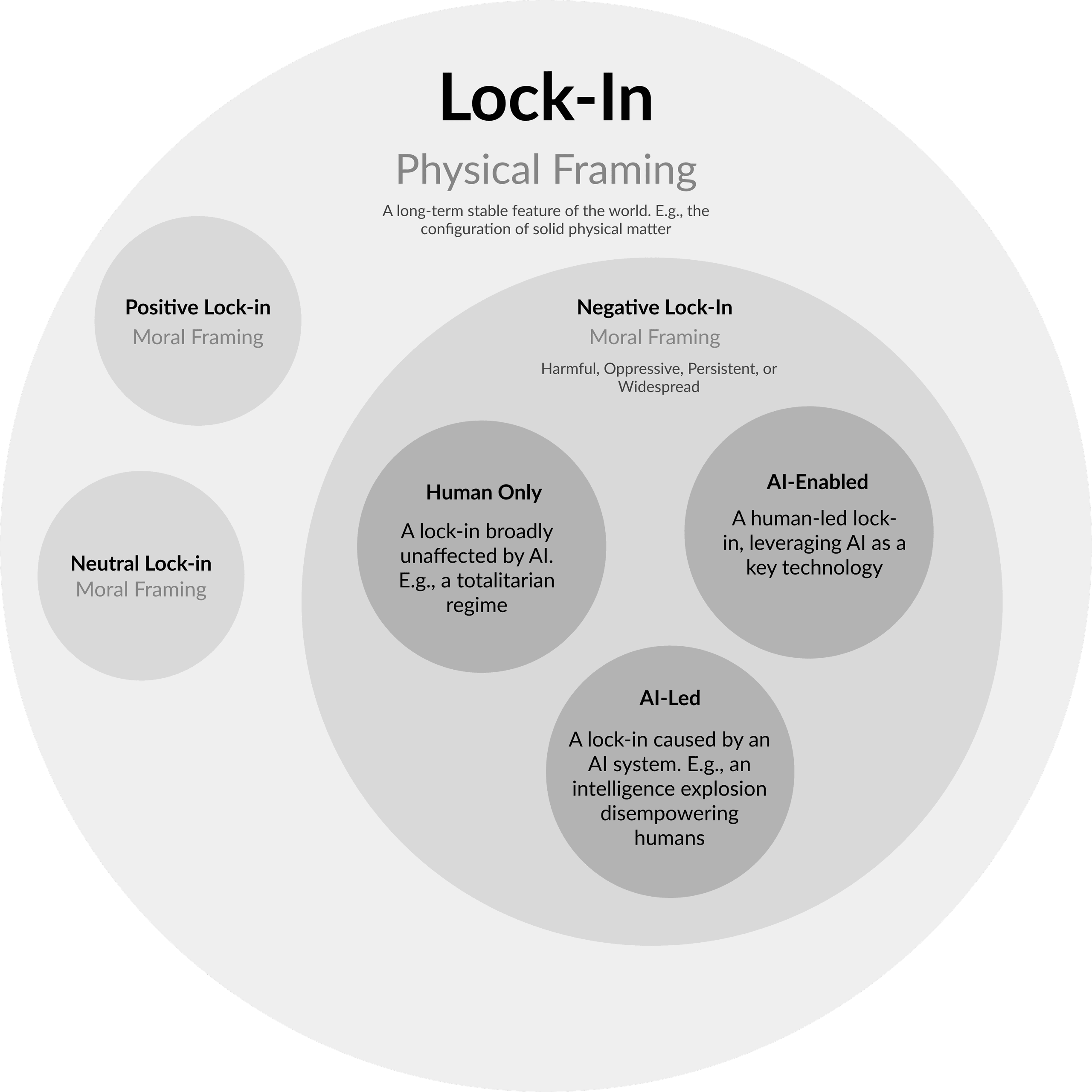 Diagram showing how we taxonomise lock-in into different categories.