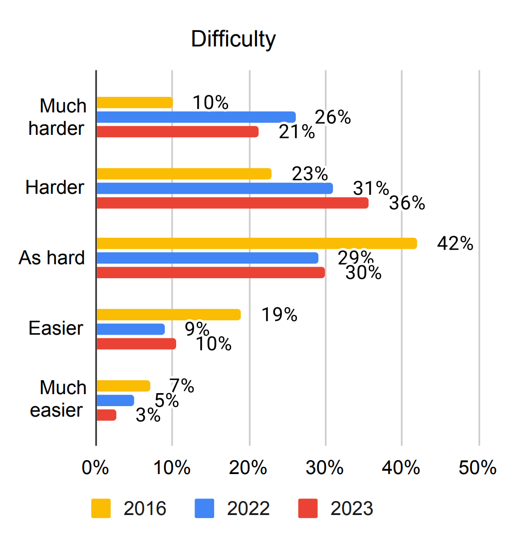 Difficulty: survey responses in 2016, 2022 and 2023. Much harder: 10%, 26%, 21%. Harder: 23%, 31%, 36%. As hard: 42%, 29%, 30%. Easier: 19%, 9%, 10%. Much easier: 7%, 5%, 3%.