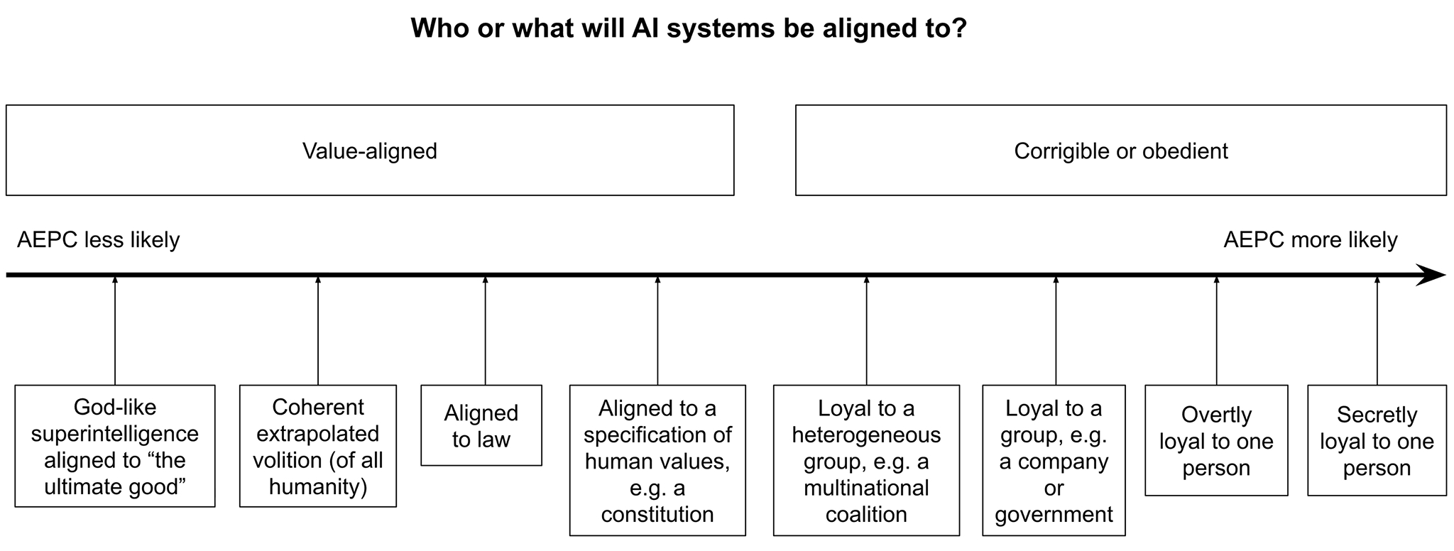 Who or what will AI systems be aligned to? A spectrum running from value-aligned (AEPC less likely) to corrigible or obedient (AEPC more likely): God-like superintelligence aligned to “the ultimate good”; coherent extrapolated volition (of all humanity); aligned to law; aligned to a specification of human values, e.g. a constitution; loyal to a heterogeneous group, e.g. a multinational coalition; loyal to a group, e.g. a company or government; overtly loyal to one person; secretly loyal to one person.